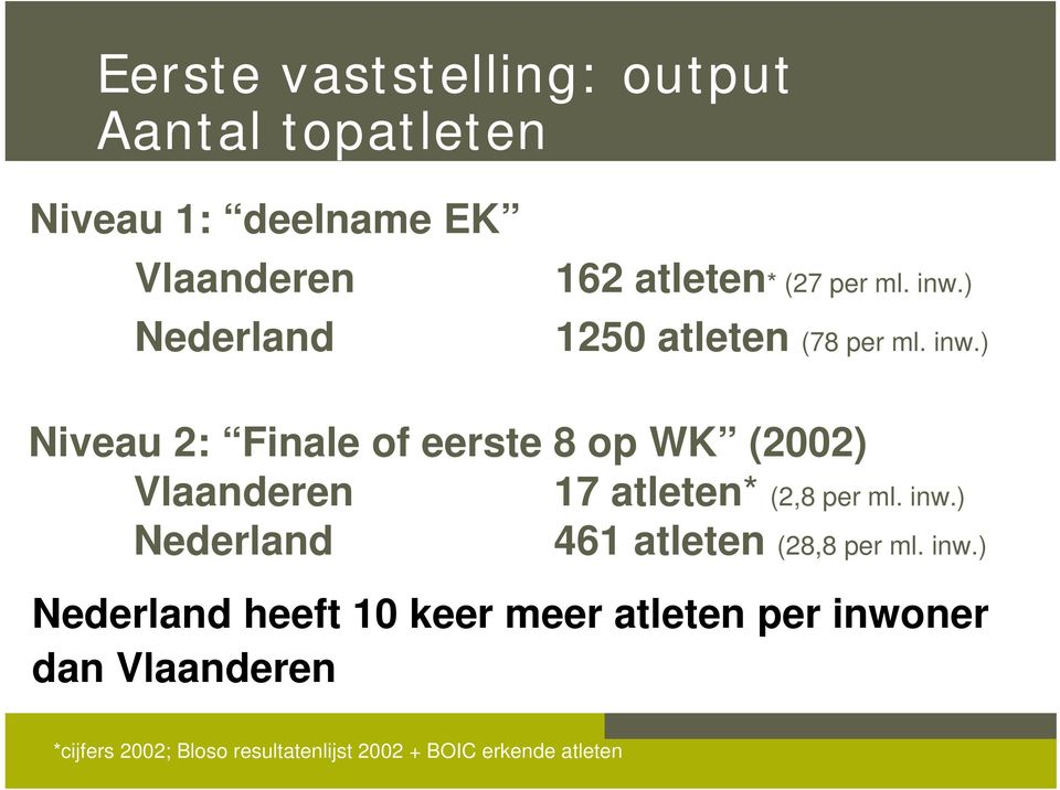 inw.) Nederland 461 atleten (28,8 per ml. inw.