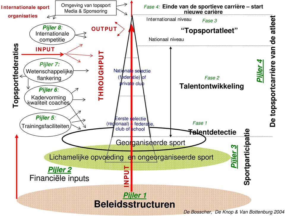 Wetenschappelijke flankering Pijler 6: Kadervorming kwaliteit coaches Talentdetectie Eerste selectie (regionaal) federatie, club of school Pijler 5: Trainingsfaciliteiten Omgeving van topsport Media