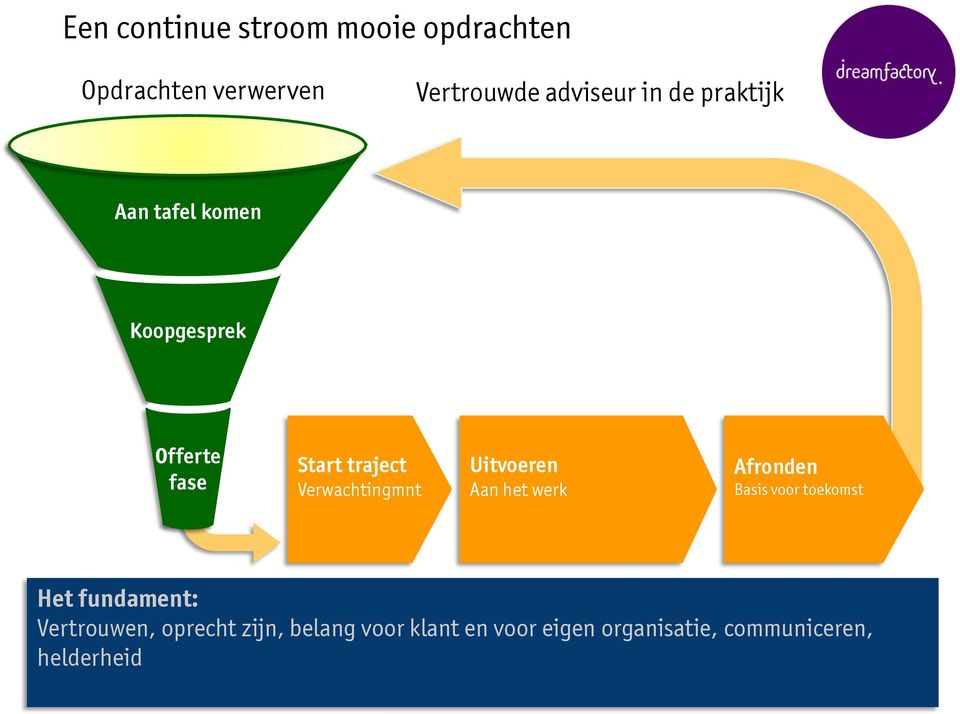 Uitvoeren Aan het werk Afronden Basis voor toekomst Het fundament: Vertrouwen,