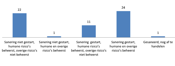 Figuur 2: Fase van uitvoering van de harde spoedlocaties.