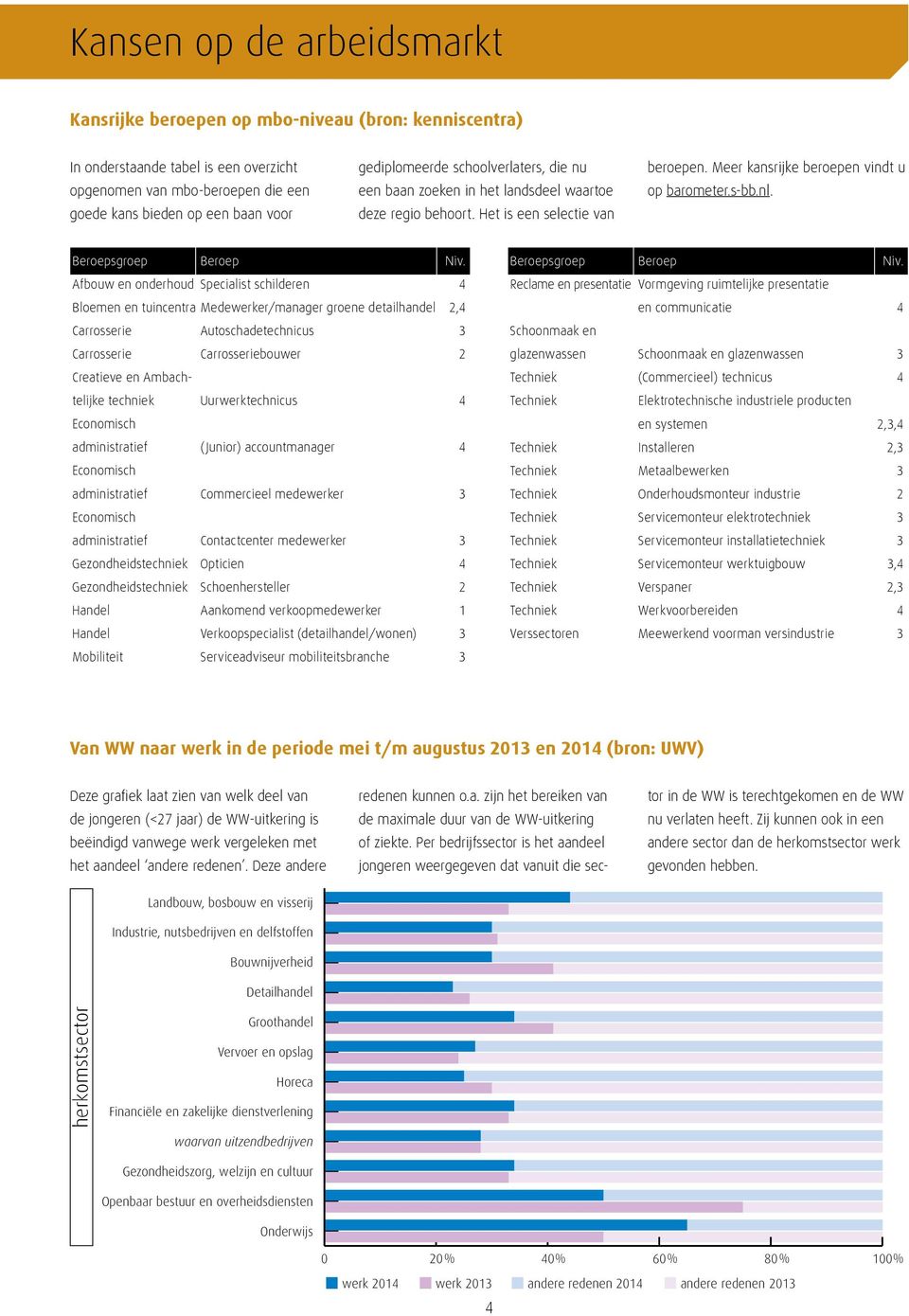 Afbouw en onderhoud Specialist schilderen 4 Bloemen en tuincentra Medewerker/manager groene detailhandel 2,4 Carrosserie Autoschadetechnicus 3 Carrosserie Carrosseriebouwer 2 Creatieve en