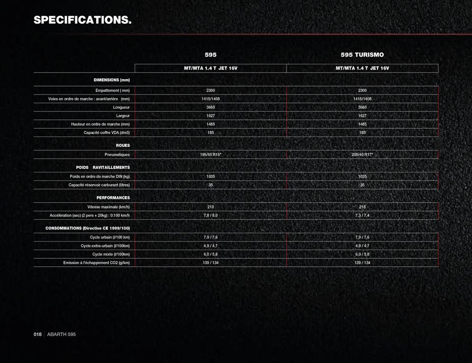 1485 Capacité coffre VDA (dm3) 185 185 ROUES Pneumatiques 195/45 R16" 205/40 R17" POIDS - RAVITAILLEMENTS Poids en ordre de marche DIN (kg) 1035 1035 Capacité réservoir carburant (litres) 35 35