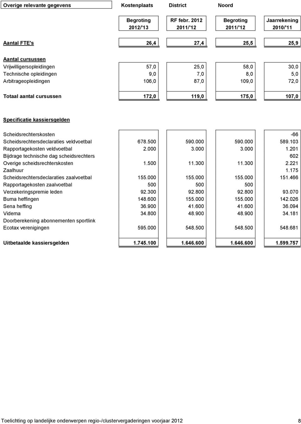 Arbitrageopleidingen 106,0 87,0 109,0 72,0 Totaal aantal cursussen 172,0 119,0 175,0 107,0 Specificatie kassiersgelden Scheidsrechterskosten -66 Scheidsrechtersdeclaraties veldvoetbal 678.500 590.