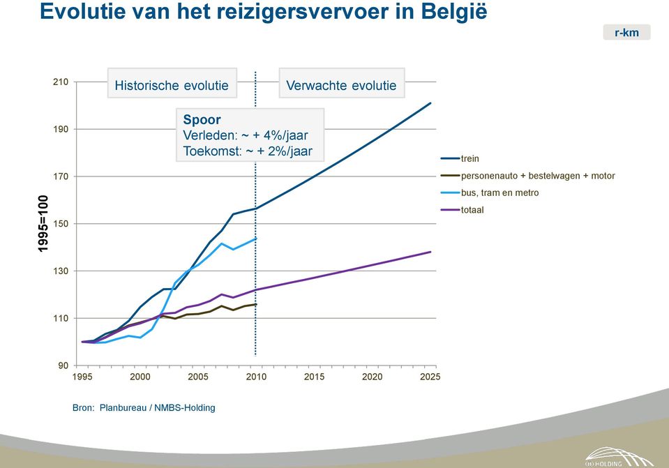 Toekomst: ~ + 2%/jaar trein personenauto + bestelwagen + motor bus, tram en