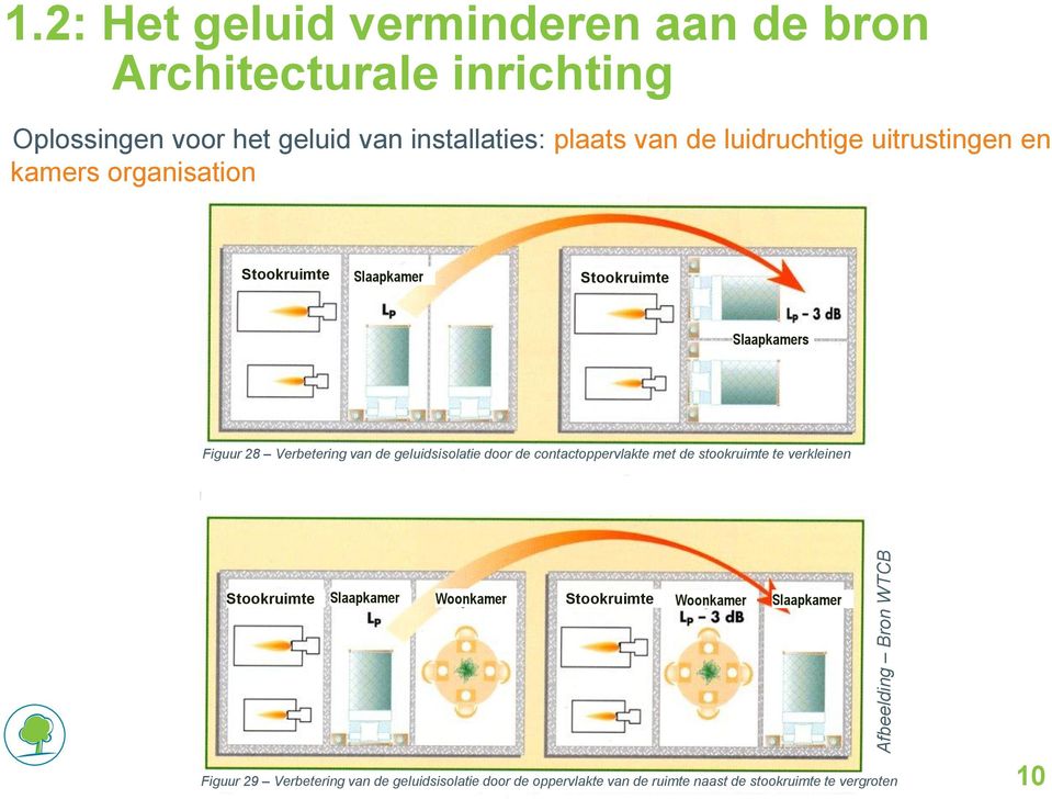 van de geluidsisolatie door de contactoppervlakte met de stookruimte te verkleinen Stookruimte Slaapkamer Woonkamer Stookruimte