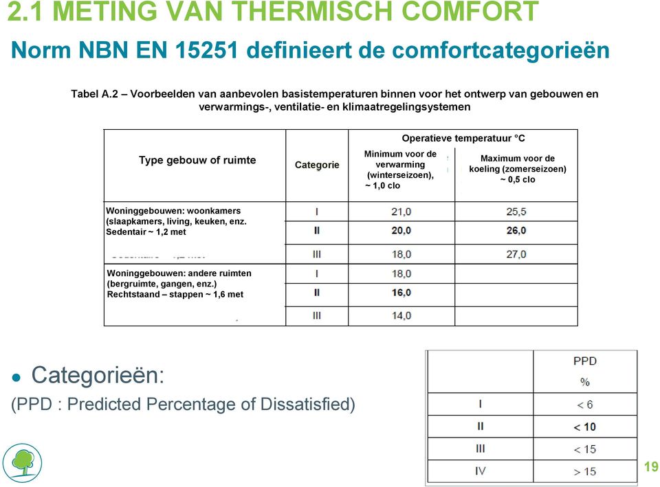 ruimte Categorie Minimum voor de verwarming (winterseizoen), ~ 1,0 clo Operatieve temperatuur C Maximum voor de koeling (zomerseizoen) ~ 0,5 clo