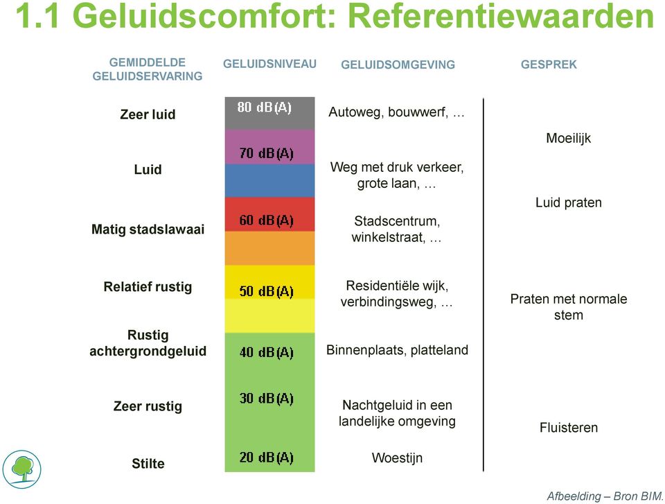 Luid praten Relatief rustig Rustig achtergrondgeluid Residentiële wijk, verbindingsweg, Binnenplaats, platteland