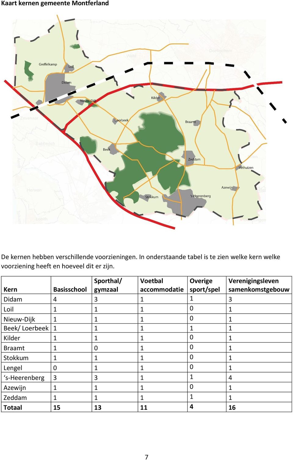 Kern Basisschool Sporthal/ gymzaal Voetbal accommodatie Overige sport/spel Didam 4 3 1 1 3 Loil 1 1 1 0 1 Nieuw-Dijk 1 1 1 0 1