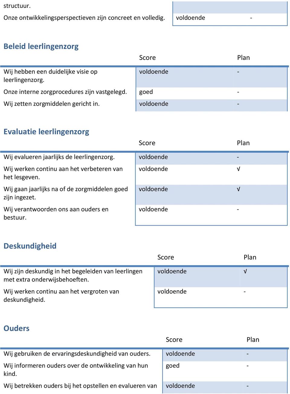 Wij gaan jaarlijks na of de zorgmiddelen goed zijn ingezet. Wij verantwoorden ons aan ouders en bestuur.