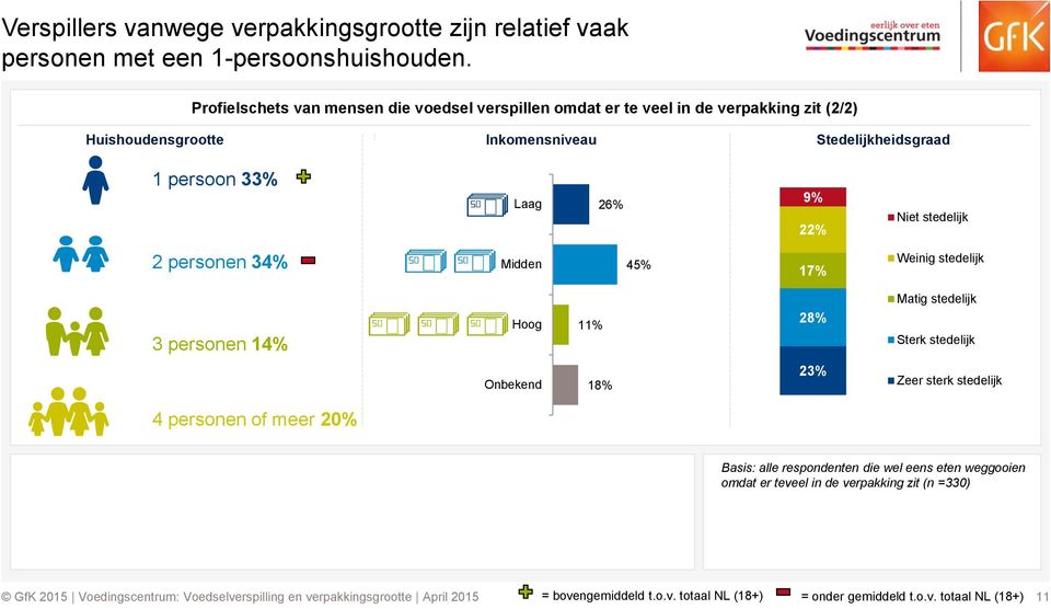 Laag 26% 9% 22% Niet stedelijk 2 personen 34% Midden 45% 17% Weinig stedelijk 3 personen 14% Hoog 11% 28% Matig stedelijk Sterk stedelijk Onbekend 18% 23% Zeer