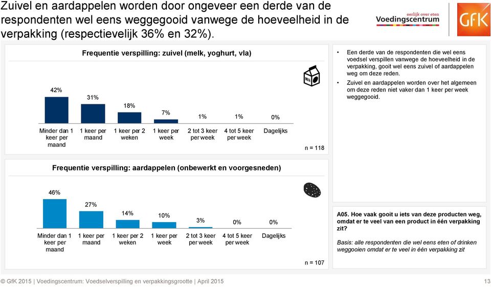 zuivel of aardappelen weg om deze reden. Zuivel en aardappelen worden over het algemeen om deze reden niet vaker dan week weggegooid.