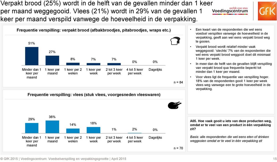 ) 51% Minder dan 1 keer per 27% 8% 7% 7% 2 weken week 2 tot 3 keer 0% 0% 4 tot 5 keer Dagelijks Frequentie verspilling: vlees (stuk vlees, voorgesneden vleeswaren) n = 84 Een kwart van de