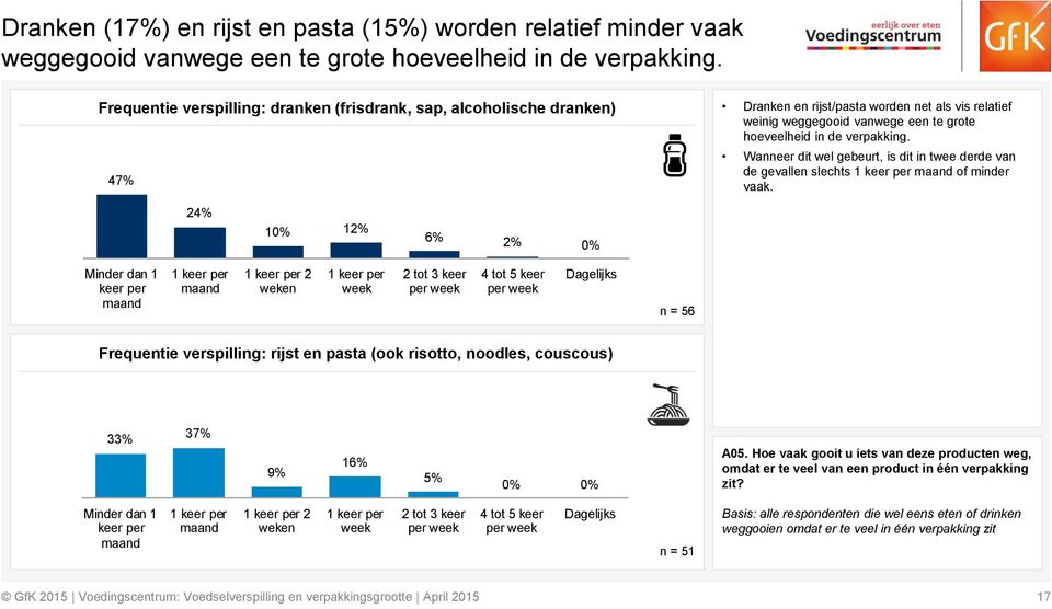 Wanneer dit wel gebeurt, is dit in twee derde van de gevallen slechts of minder vaak.