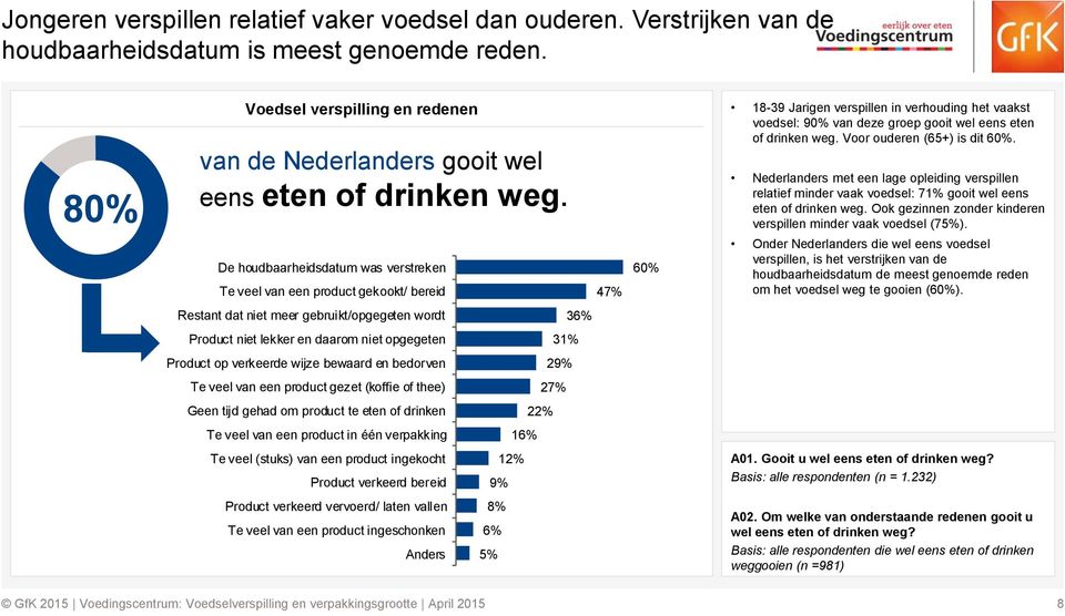 De houdbaarheidsdatum was verstreken Te veel van een product gekookt/ bereid 47% 60% 18-39 Jarigen verspillen in verhouding het vaakst voedsel: 90% van deze groep gooit wel eens eten of drinken weg.