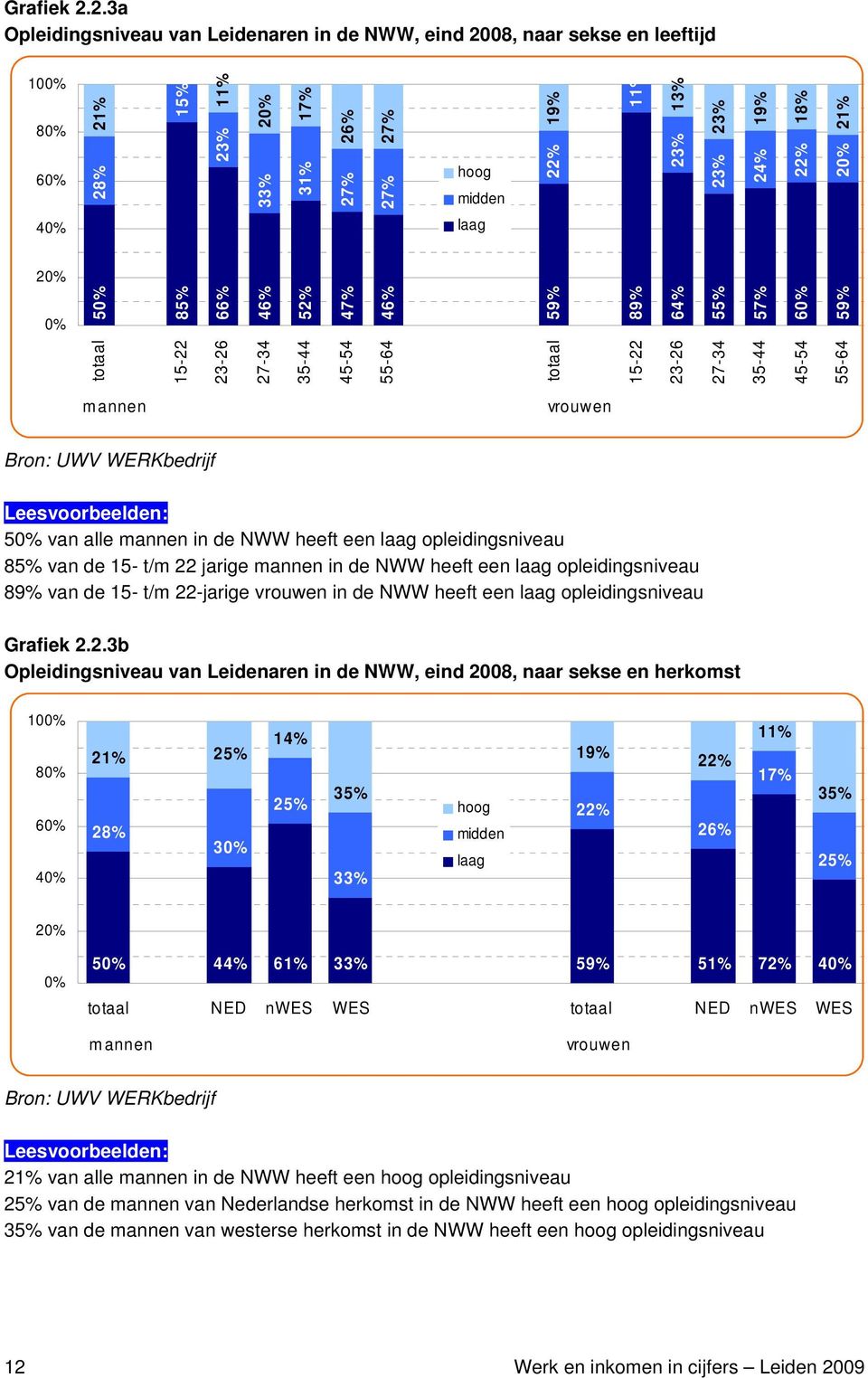 2 4 laag 2 totaal 15-22 23-26 27-34 5 35-44 85% 45-54 66% 55-64 46% totaal 52% 15-22 47% 23-26 46% 27-34 59% 35-44 89% 64% 55% 57% 6 59% 45-54 55-64 m annen vrouwen Bron: UWV WERKbedrijf