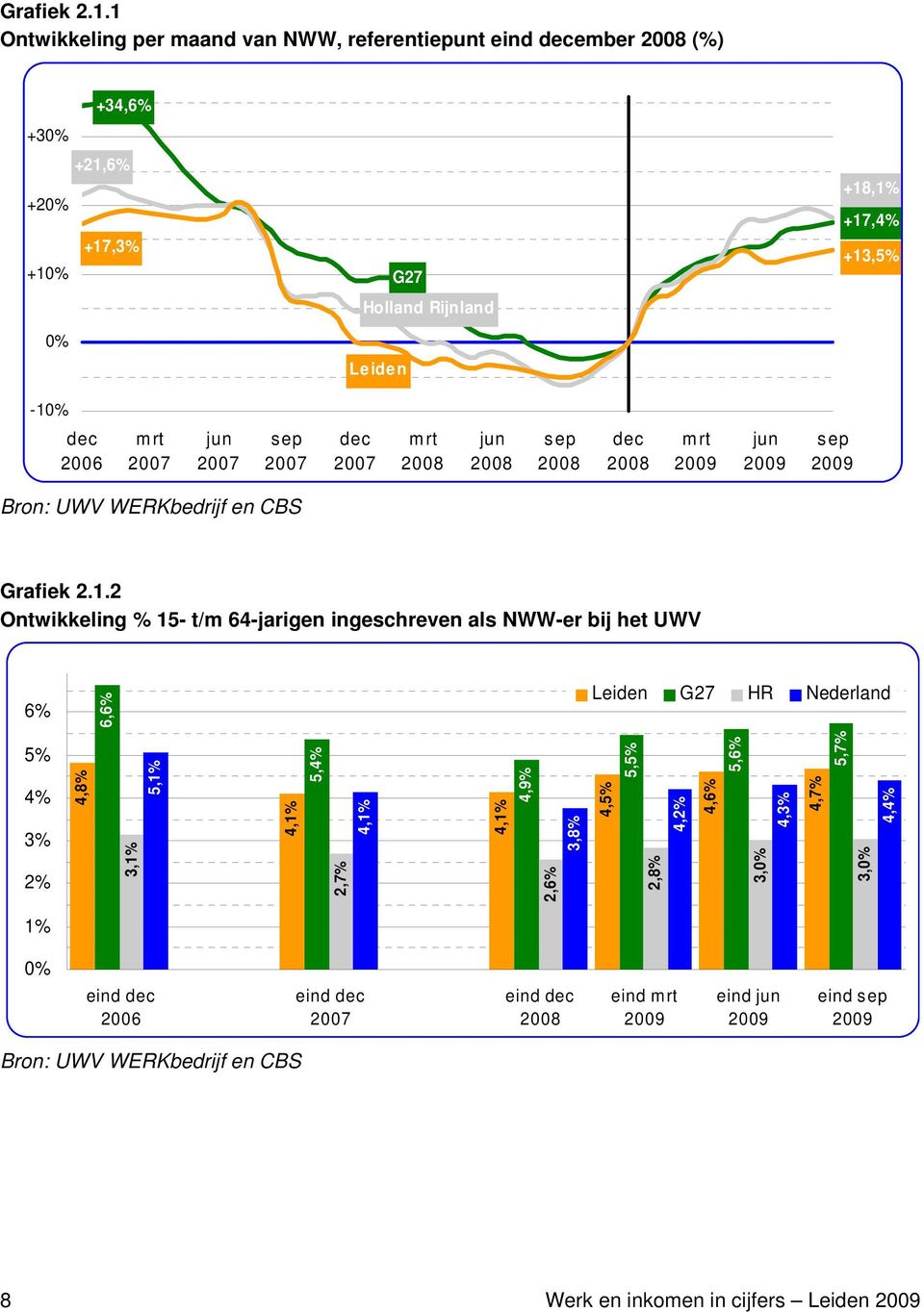 jun 2007 sep 2007 dec 2007 mrt 2008 jun 2008 sep 2008 dec 2008 mrt 2009 jun 2009 sep 2009 Bron: UWV WERKbedrijf en CBS 2 Ontwikkeling % 15- t/m 64-jarigen ingeschreven als