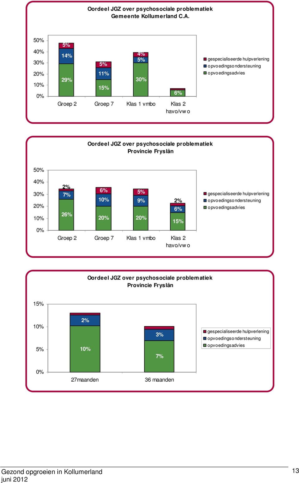 Oordeel JGZ over psychosociale problematiek Provincie Fryslân 5 4 3 2 1 7% 26% 6% 1 9% 2 2 6% 1 Groep 2 Groep 7 Klas 1 vmbo Klas 2 havo/vw o