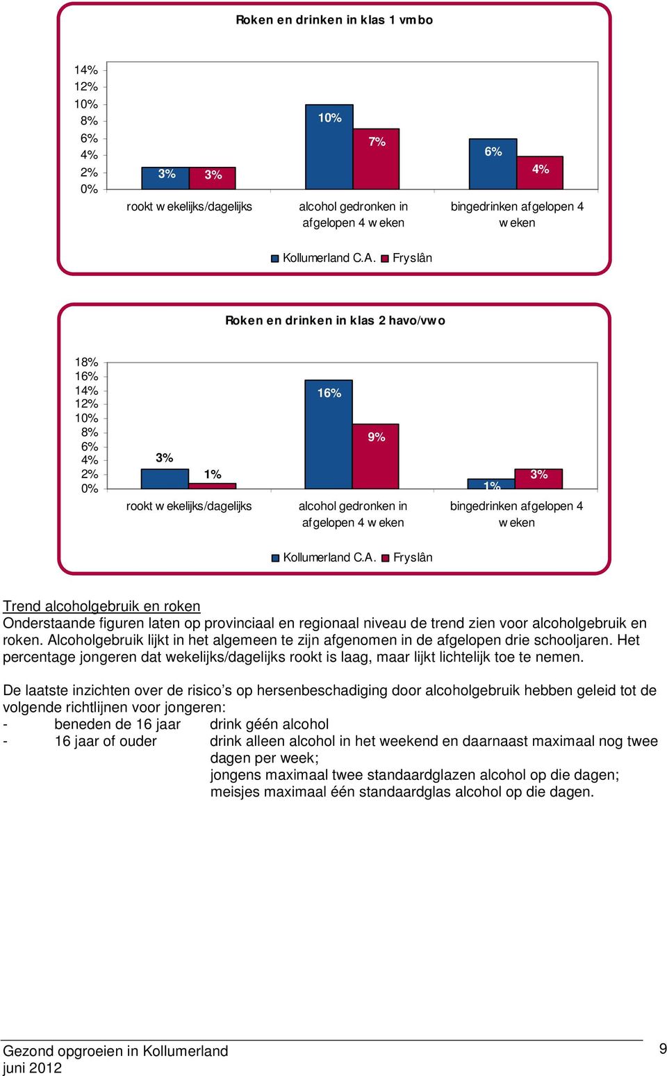 Fryslân Trend alcoholgebruik en roken Onderstaande figuren laten op provinciaal en regionaal niveau de trend zien voor alcoholgebruik en roken.