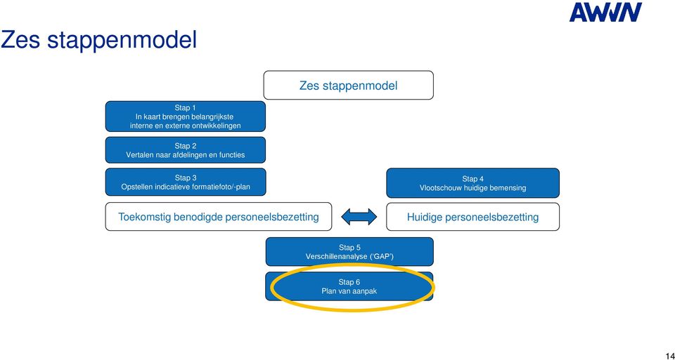 formatiefoto/-plan Stap 4 Vlootschouw huidige bemensing Toekomstig benodigde