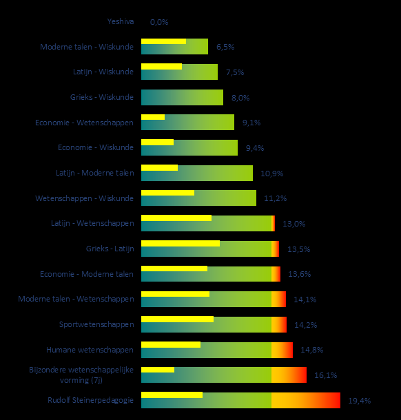 Algemeen secundair onderwijs Sport Studiegebieden 12,7% 13,7% Het studieniveau ASO3 telt slechts 2 studiegebieden. Algemeen secundair onderwijs (4.323 sv) heeft het grootste aantal schoolverlaters.