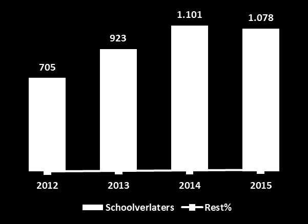 HBO5 Aantal schoolverlaters Aantal ingeschreven bij VDAB 1.101 817 8 0,7% 0,2% 1.