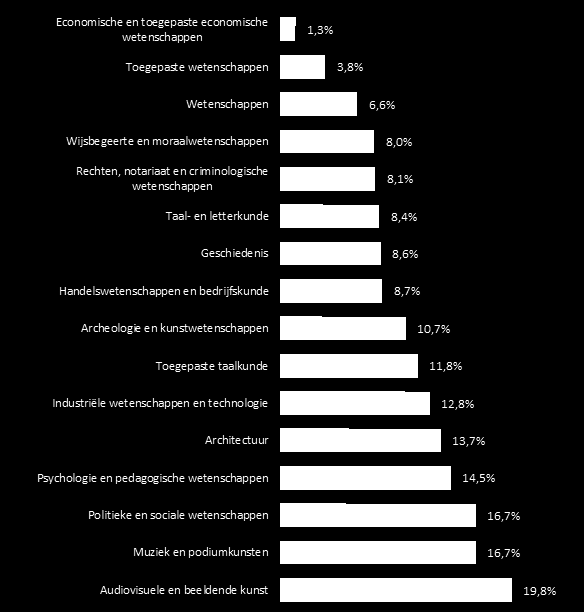 Studiegebieden Er zijn in het ABA-niveau 16 studiegebieden met minstens 20 schoolverlaters. Omdat er hier veel studiegebieden zijn, zijn de weinige ABAschoolverlaters nog sterk versnipperd.