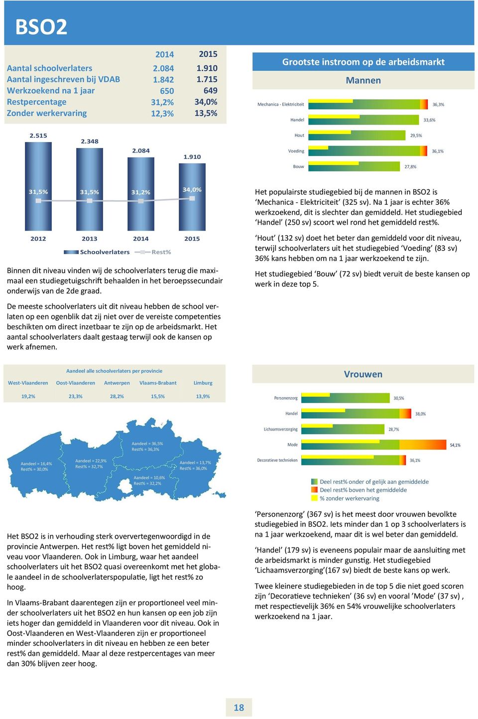 910 Hout Voeding 29,5% 36,1% Bouw 27,8% 31,5% 31,5% 31,2% 34,0% Schoolverlaters Binnen dit niveau vinden wij de schoolverlaters terug die maximaal een studiegetuigschrift behaalden in het