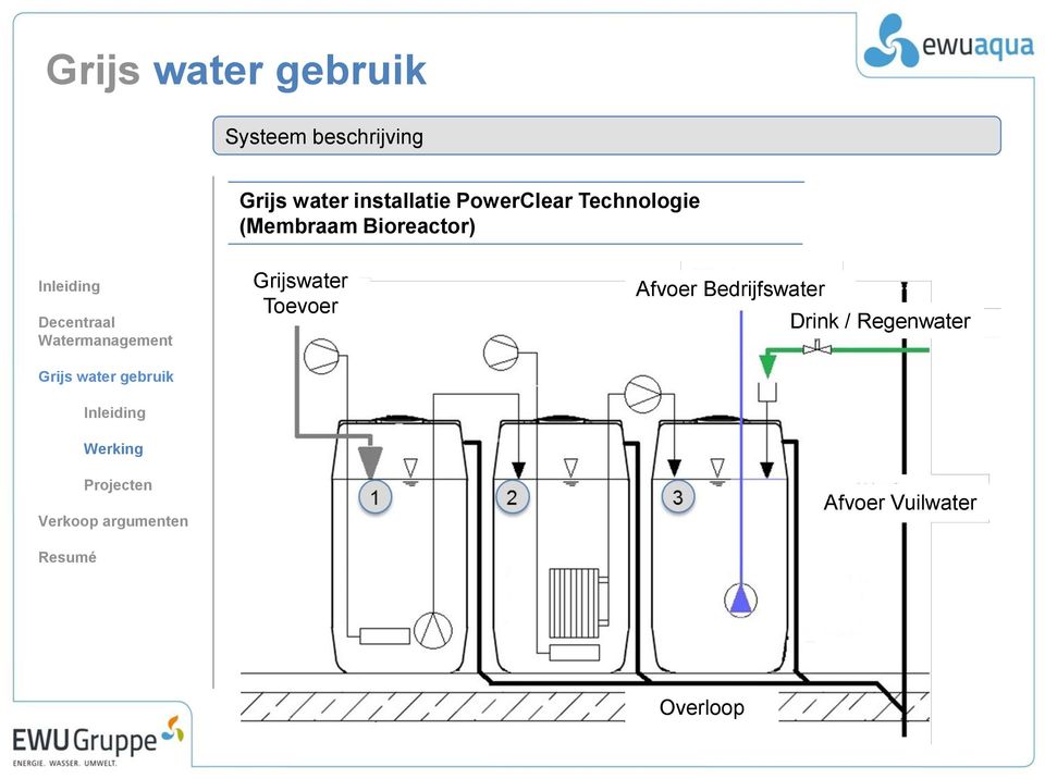 (Membraam Bioreactor) Grijswater Toevoer