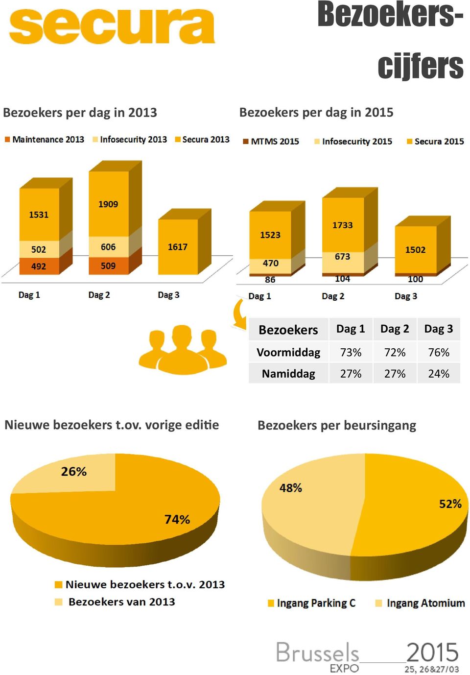 Voormiddag 73% 72% 76% Namiddag 27% 27% 24% Nieuwe