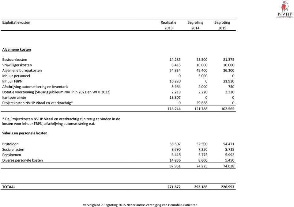 220 Kantoorruimte 18.807 0 0 Projectkosten NVHP Vitaal en veerkrachtig* 0 29.