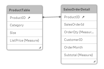 CreditCardApprovalCode, PersonID, StoreID, AccountNumber, rowguid, ModifiedDate FROM AW2012.Sales.SalesOrderDetail JOIN AW2012.Sales.SalesOrderHeader ON (AW2012.Sales.SalesOrderDetail.SalesOrderID = AW2012.