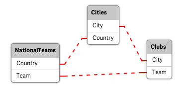 3 Gegevens laden met het load-script voor gegevens Deze gegevensstructuur is niet erg goed, omdat de veldnaam Team wordt gebruikt voor twee verschillende doelen: nationale elftallen en lokale clubs.