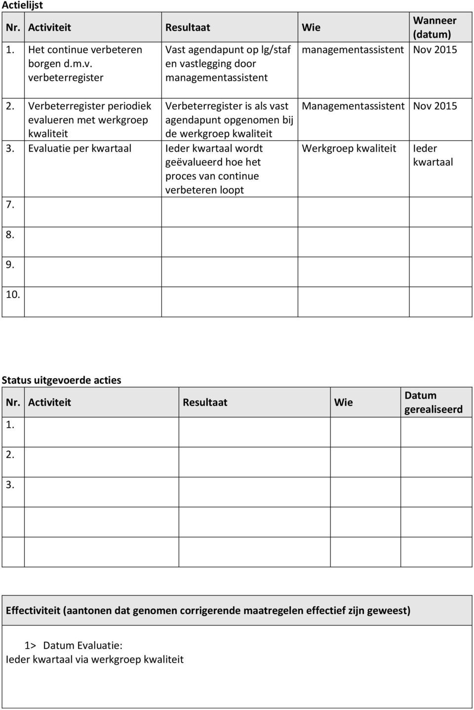 Evaluatie per kwartaal Ieder kwartaal wordt geëvalueerd hoe het proces van continue verbeteren loopt 7. Managementassistent Nov 2015 Werkgroep kwaliteit Ieder kwartaal 8. 9. 10.