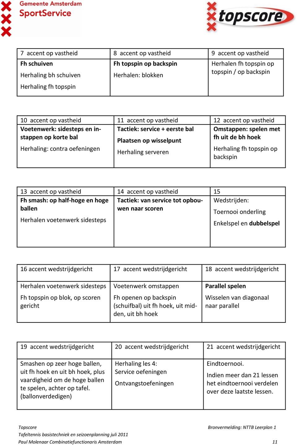 Herhaling: contra oefeningen Plaatsen op wisselpunt Herhaling serveren Herhaling fh topspin op backspin 13 accent op vastheid 14 accent op vastheid 15 Fh smash: op half-hoge en hoge ballen Herhalen