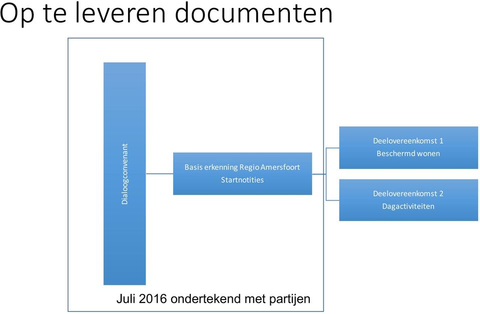 Deelovereenkomst 1 Beschermd wonen