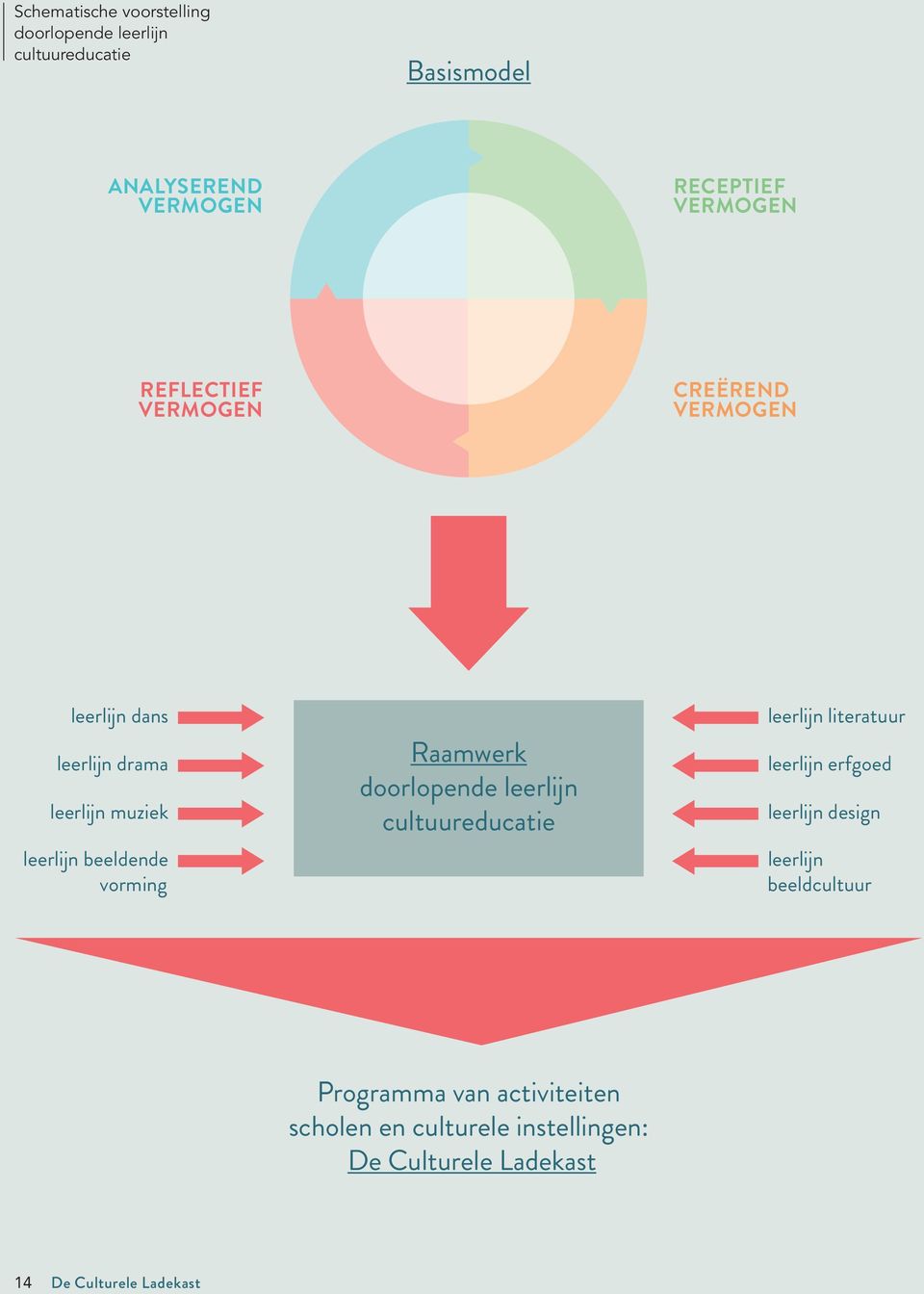 Raamwerk doorlopende leerlijn cultuureducatie leerlijn literatuur leerlijn erfgoed leerlijn design leerlijn