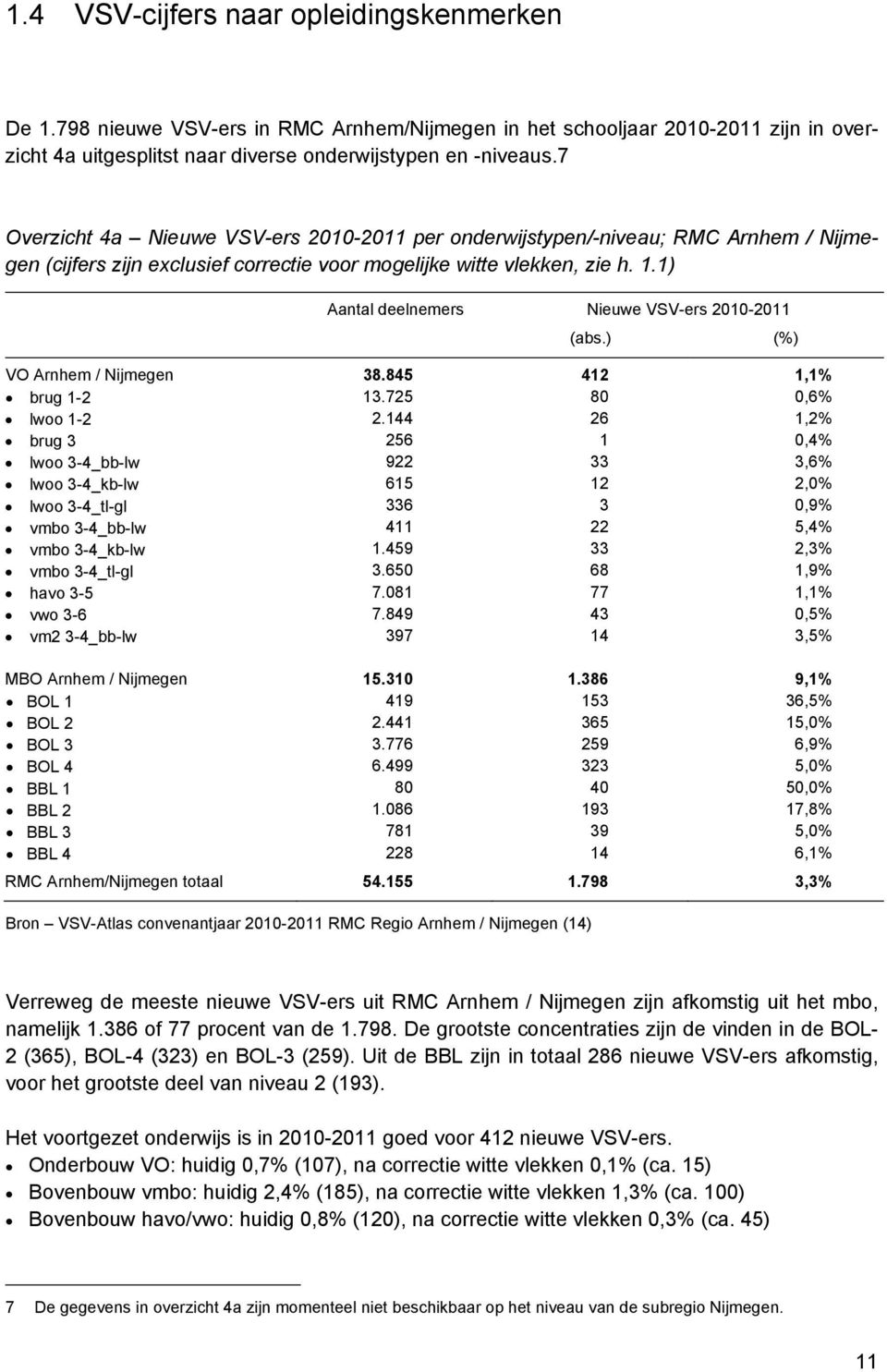 1) Aantal deelnemers Nieuwe VSV-ers 2010-2011 (abs.) (%) VO Arnhem / Nijmegen 38.845 412 1,1% brug 1-2 13.725 80 0,6% lwoo 1-2 2.