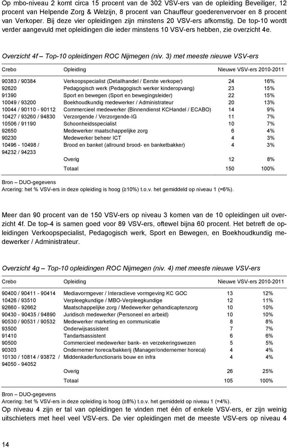 Overzicht 4f Top-10 opleidingen ROC Nijmegen (niv.