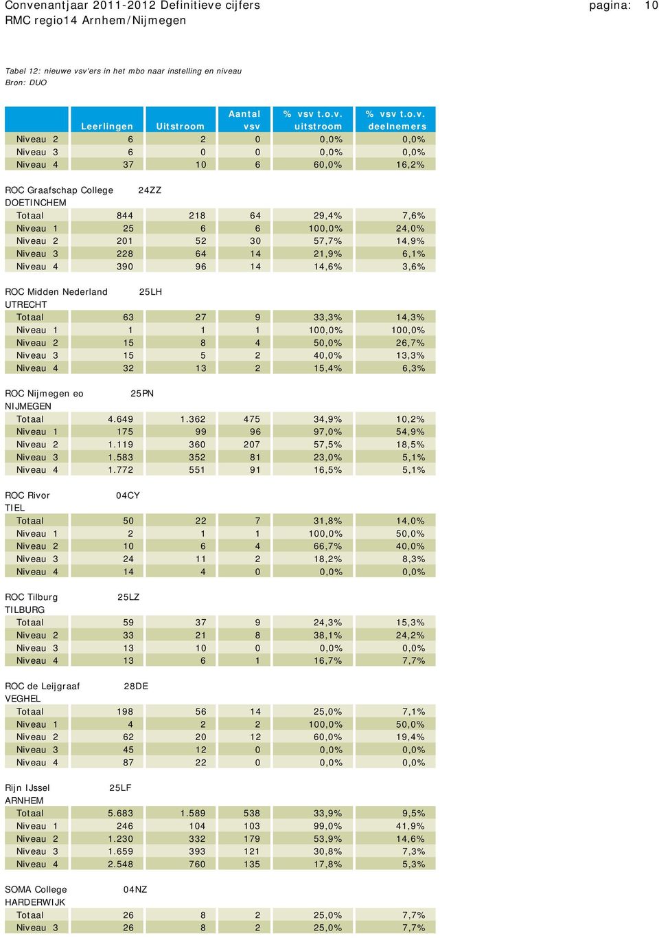 57,7% 14,9% Niveau 3 228 64 14 21,9% 6,1% Niveau 4 390 96 14 14,6% 3,6% ROC Midden Nederland 25LH UTRECHT Totaal 63 27 9 33,3% 14,3% Niveau 1 1 1 1 100,0% 100,0% Niveau 2 15 8 4 50,0% 26,7% Niveau 3