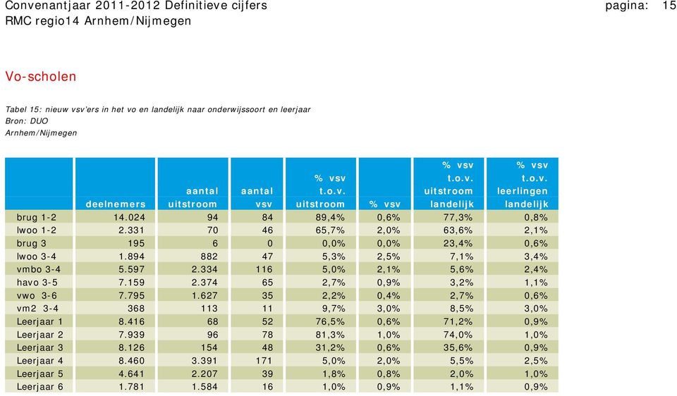 331 70 46 65,7% 2,0% 63,6% 2,1% brug 3 195 6 0 0,0% 0,0% 23,4% 0,6% lwoo 3-4 1.894 882 47 5,3% 2,5% 7,1% 3,4% vmbo 3-4 5.597 2.334 116 5,0% 2,1% 5,6% 2,4% havo 3-5 7.159 2.