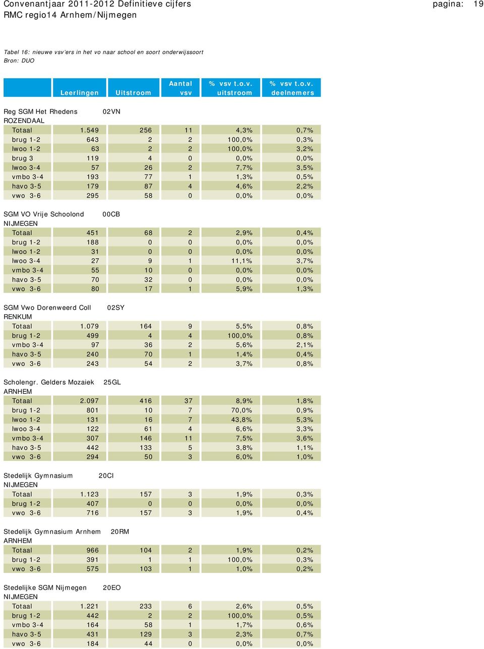 58 0 0,0% 0,0% SGM VO Vrije Schoolond 00CB Totaal 451 68 2 2,9% 0,4% brug 1-2 188 0 0 0,0% 0,0% lwoo 1-2 31 0 0 0,0% 0,0% lwoo 3-4 27 9 1 11,1% 3,7% vmbo 3-4 55 10 0 0,0% 0,0% havo 3-5 70 32 0 0,0%