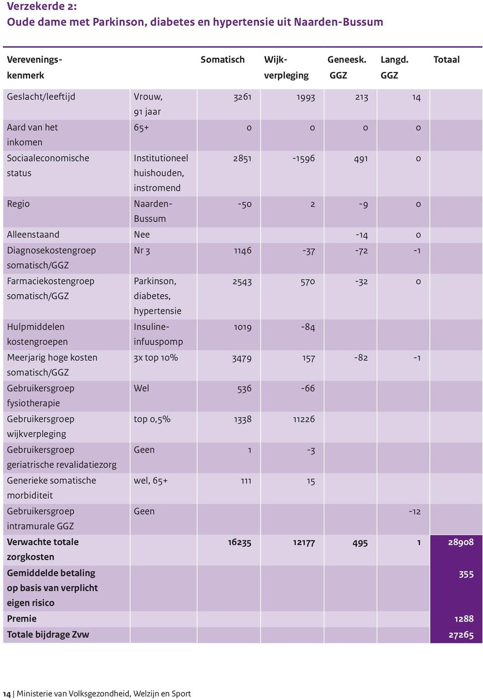 Regio Naarden- -50 2-9 0 Bussum Alleenstaand Nee -14 0 Diagnosekostengroep Nr 3 1146-37 -72-1 somatisch/ggz Farmaciekostengroep Parkinson, 2543 570-32 0 somatisch/ggz diabetes, hypertensie