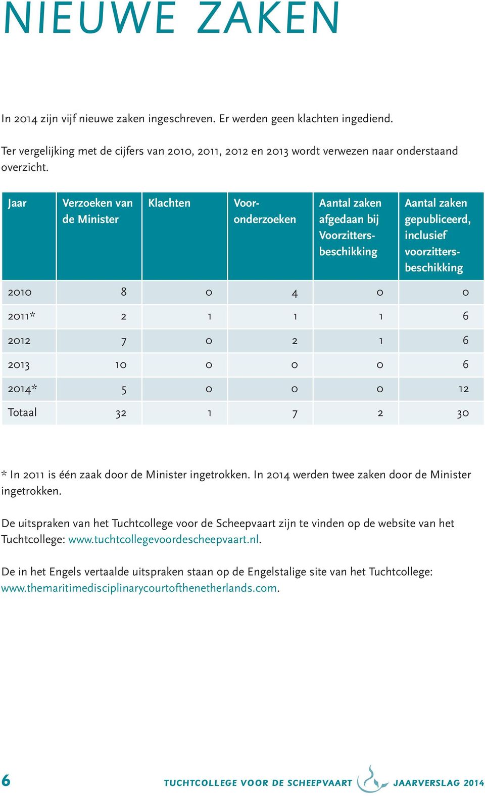 2012 7 0 2 1 6 2013 10 0 0 0 6 2014* 5 0 0 0 12 Totaal 32 1 7 2 30 * In 2011 is één zaak door de Minister ingetrokken. In 2014 werden twee zaken door de Minister ingetrokken.