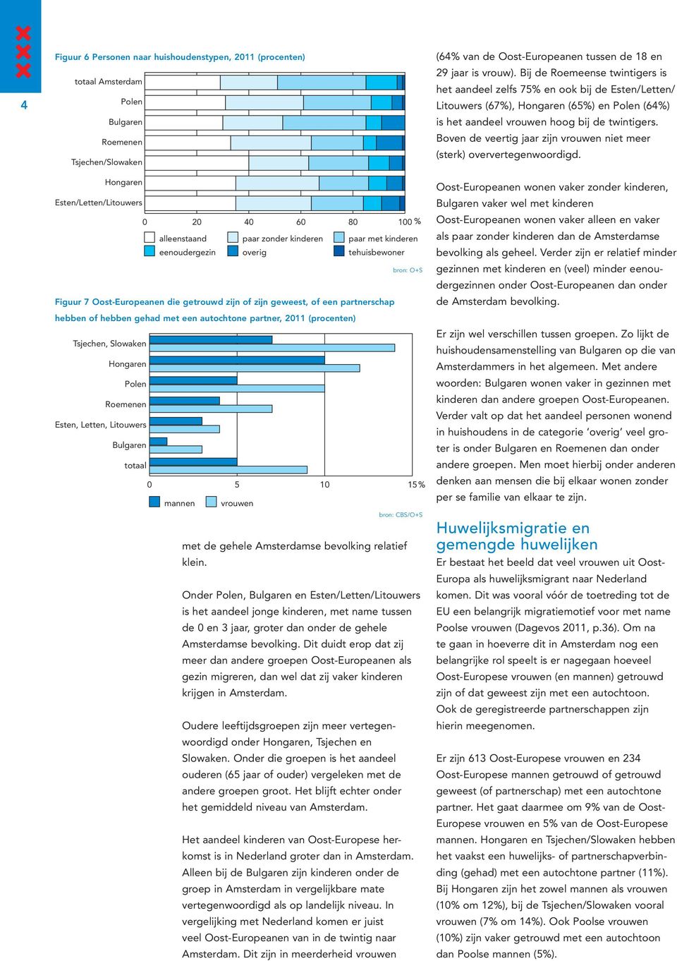 Esten, Letten, Litouwers totaal 5 1 15 % mannen vrouwen bron: CBS/O+S met de gehele Amsterdamse bevolking relatief klein.