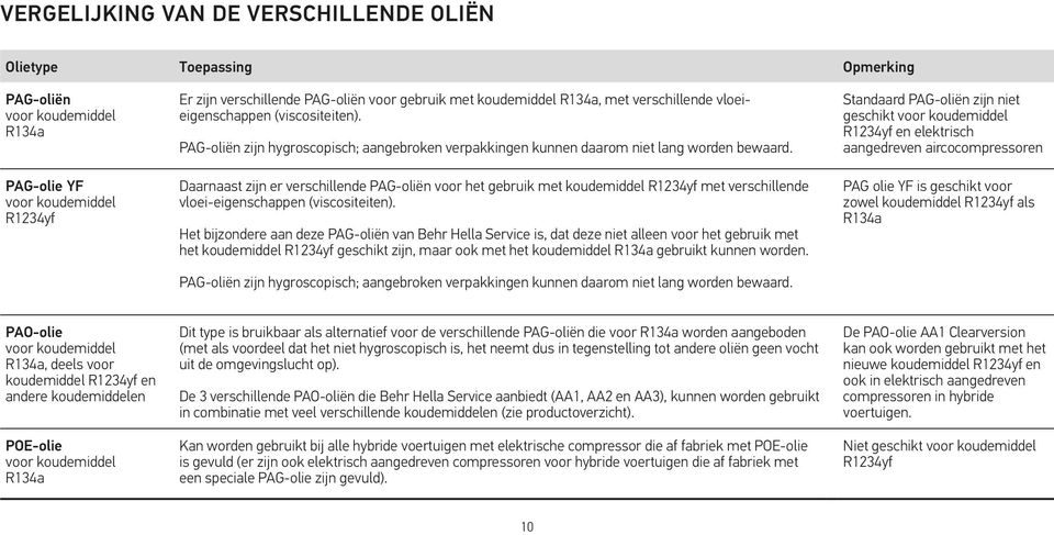 Daarnaast zijn er verschillende PAG-oliën voor het gebruik met koudemiddel R1234yf met verschillende vloei-eigenschappen (viscositeiten).