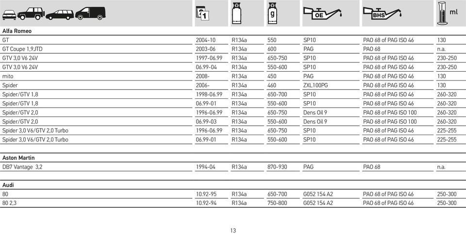 99-04 R134a 550-600 SP10 PAO 68 of PAG ISO 46 230-250 mito 2008- R134a 450 PAG PAO 68 of PAG ISO 46 130 Spider 2006- R134a 460 ZXL100PG PAO 68 of PAG ISO 46 130 Spider/GTV 1,8 1998-06.