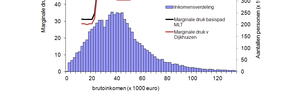 Vergelijking marginale druk Basispad,