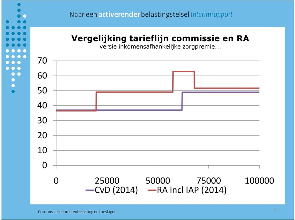 inkomensafhankelijke zorgpremie.