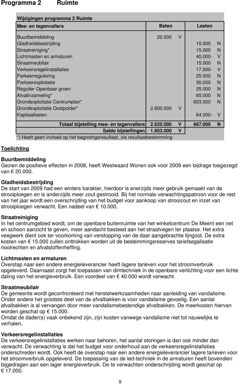 000 N Grondexploitatie Centrumplan* 603.000 N Grondexploitatie Oostpolder* 2.600.000 V Kapitaallasten 64.000- V Totaal bijstelling mee- en tegenvallers 2.620.000 V 667.000 N Saldo bijstellingen 1.953.