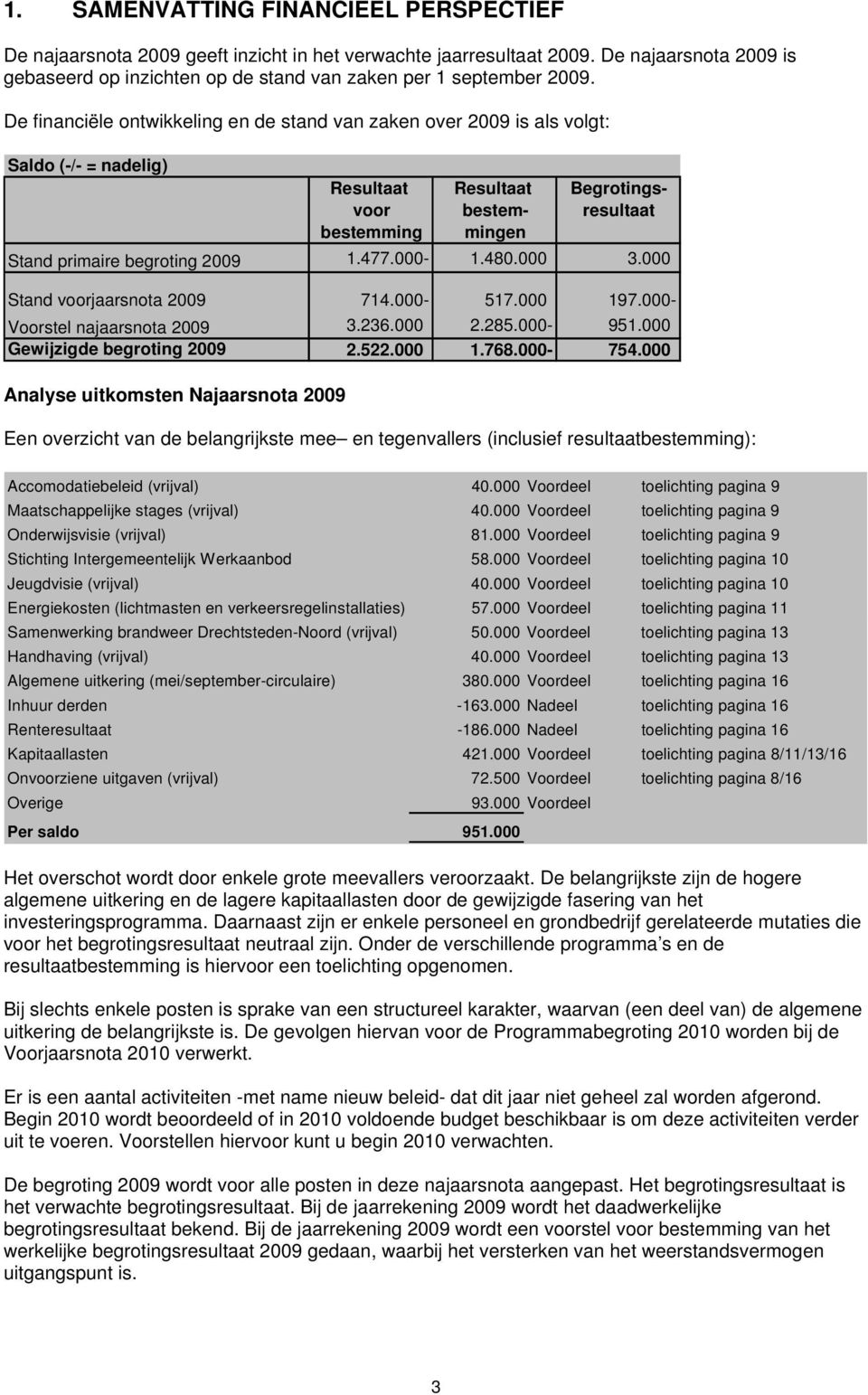 477.000-1.480.000 3.000 Stand voorjaarsnota 2009 714.000-517.000 197.000- Voorstel najaarsnota 2009 3.236.000 2.285.000-951.000 Gewijzigde begroting 2009 2.522.000 1.768.000-754.